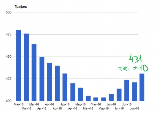 Про нефть ... (2х2=5 или даже 6 или 7... как -то так )