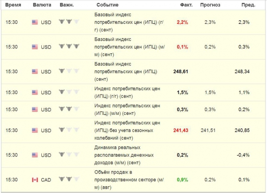 Базовый индекс потребительских цен (ИПЦ) в США