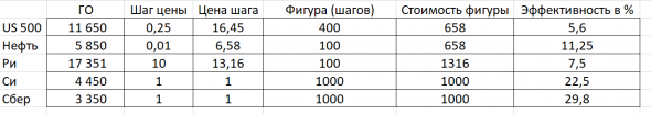 Фьючерс US500 на МОЕХ … так как же всё-таки его торговать то !? (Частный Субъективный анализ)