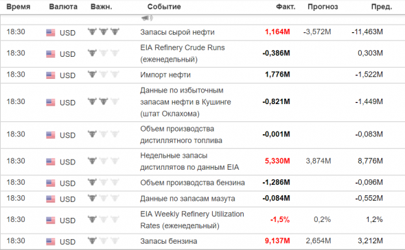 Запасы нефти