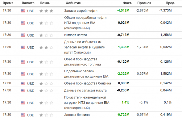 Данные по Нефти