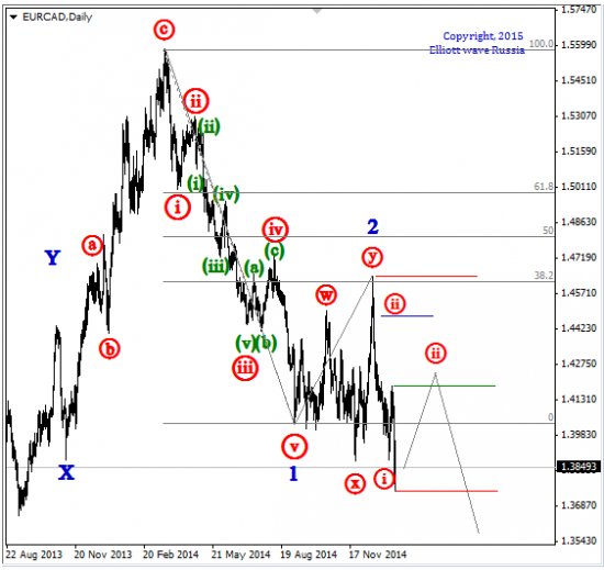 Январское ралли по EURCAD