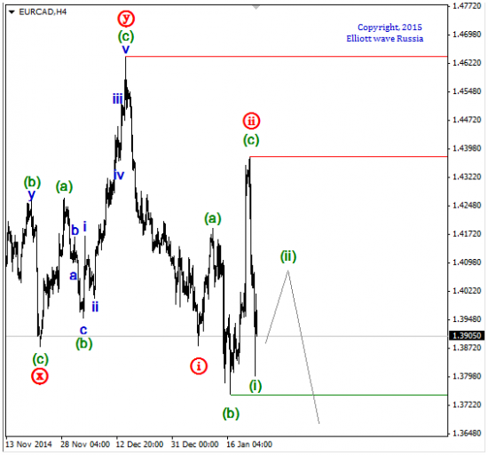 Январское ралли по EURCAD