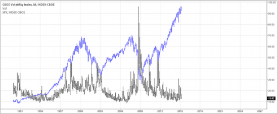Взгляд на CBOE Volatility Index (VIX) через волны Эллиотта