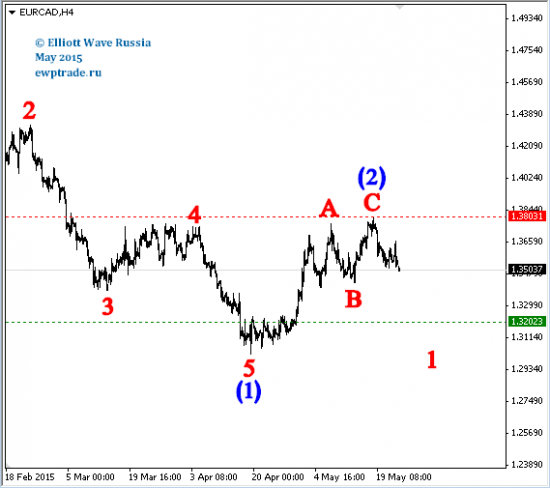 EUR/RUB, EUR/CAD, CAD/JPY, FeedCattle