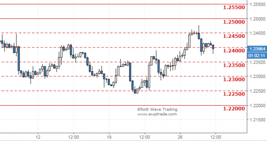 eurusd