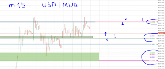 USD/RUB, Доллар/рубль