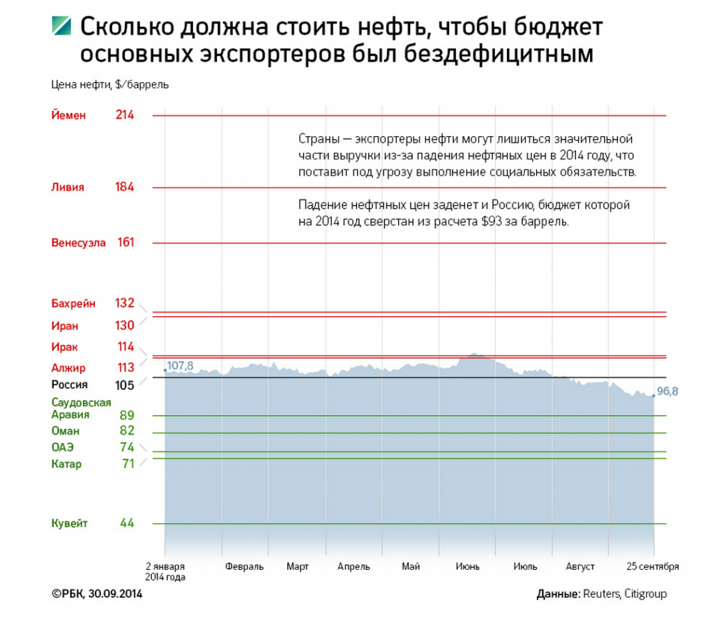 Нефть бюджет. Сколько должна стоить нефть. Нефть бюджет страны. Годовая добыча нефти в России в баррелях. Сколько нефти в ОАЭ.