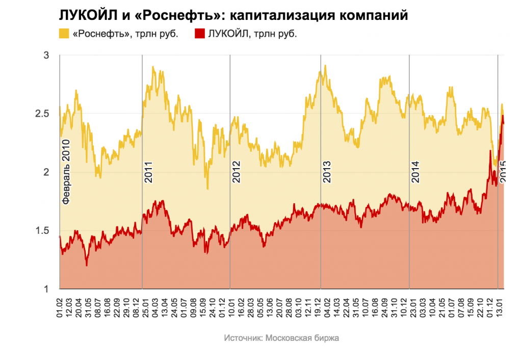 Курс роснефть. Капитализация Роснефти. Капитализация Роснефти по годам. Капитализация Лукойл. Роснефть капитализация график.