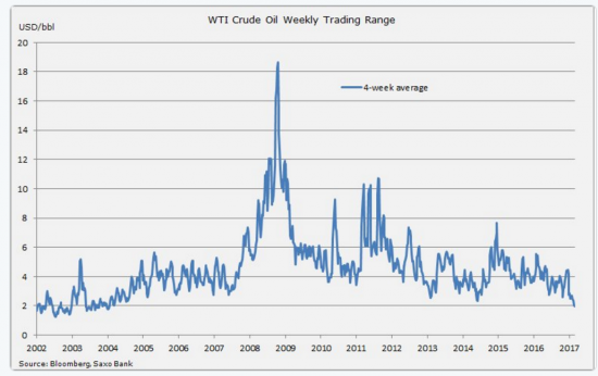 Диапазон торгов нефти WTI упал до минимума 2004 года (менее 2 долл за 4 недели)