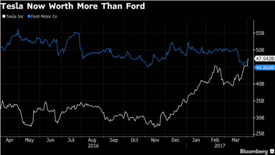 Tesla (компания) стоит теперь дороже Ford! (капитализация)