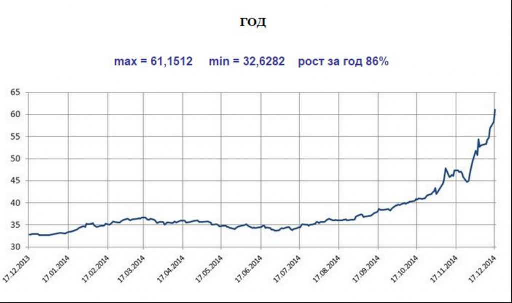 2013 долларов в рублях. Рост доллара по годам. График доллара с 2000 года. Рост курса доллара по годам. График роста курса доллара за 20 лет.