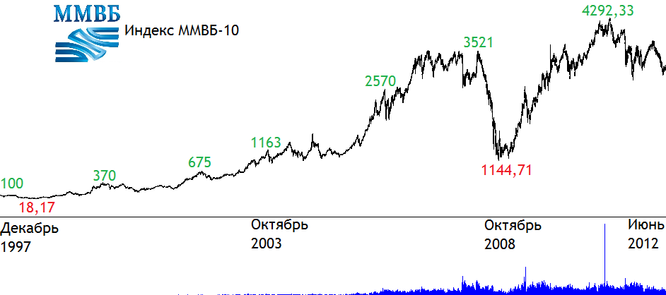 Индекс Московской биржи график за 20 лет. График ММВБ 2008 год. Индекс ММВБ 2008 график. График индекса ММВБ С 1997 года.