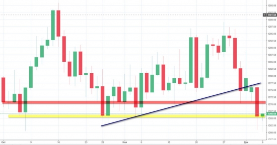 Золото. Gella&Vladimi®. Инвесторы меняют защитный актив на Bitcoin