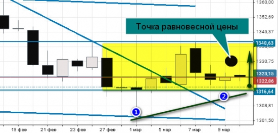 Золото. Gella&Vladimi®. Недельный вектор роста