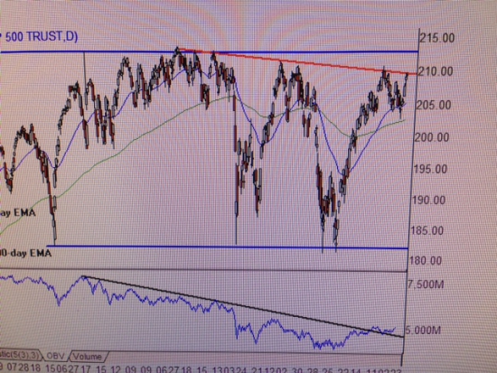 Ситуация на рынке США на ИЮНЬ. S&P500, NDX100, Russell2000.