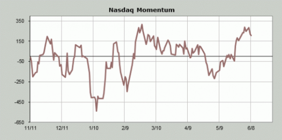 Нас ждет рост к концу недели.SPX. Но NASDAQ теряет momentum к пятнице.