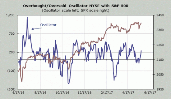 Уважение к уровню 2401. S&P 500