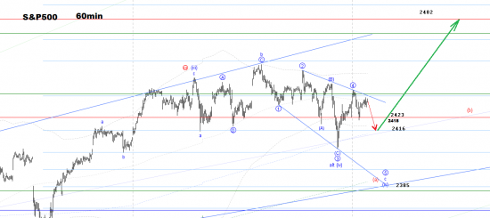 Времени мало. Жду мини обвал S&P на 2416-18 и разворот на 2458