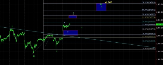 Bullish сценарий. Остановка в четверг. S&P, NDX100