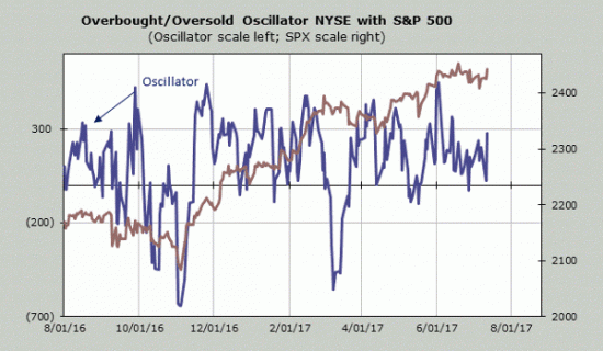 Bullish сценарий. Остановка в четверг. S&P, NDX100