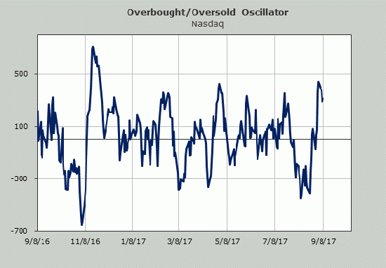 The Weather Report по S&P500.