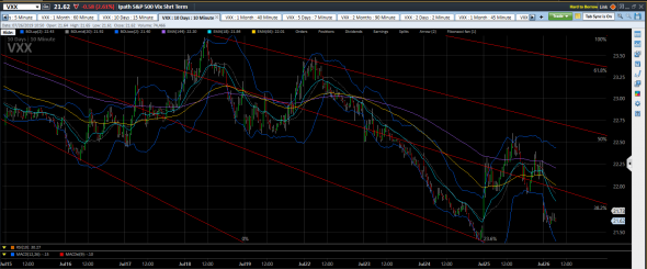 VXX down. S&P500 rebound. target 3030