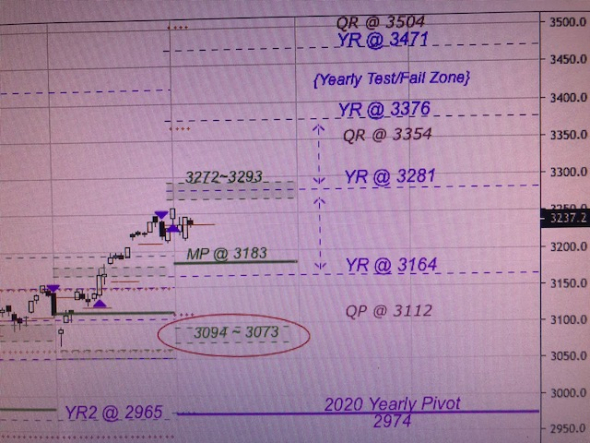 Time is Money. S&P500