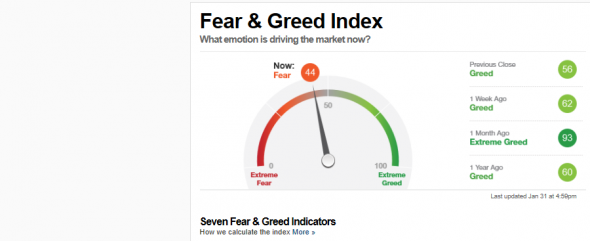 CNN : Fear Index 44. Эпидемия. coronovirus S&P500