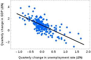Отчет по безработице и закон Оукена