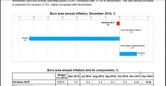 плохая инфляция по Евро -0,2 вызвана низкими ценами на энергоносители!!!