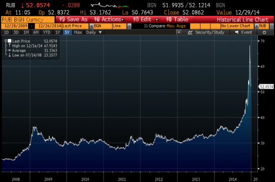 РУБЛЬ: какие мысли на 2015 ?