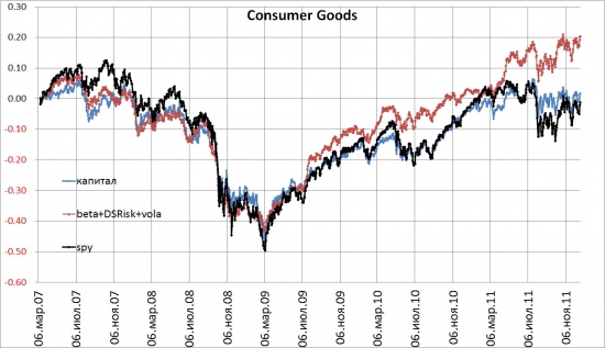 ConsumerGoods 2007-2011. Альтернативные способы взвешивания индексов.