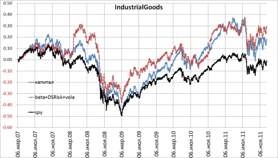 IndustrialGoods 2007-2011. Альтернативные способы взвешивания индексов.