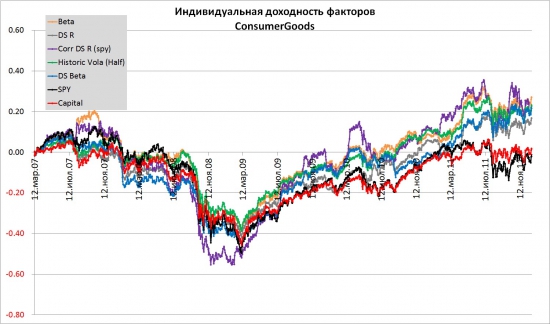 IndustrialGoods 2007-2011. Альтернативные способы взвешивания индексов.