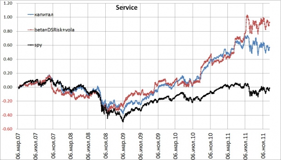 Services 2007-2011. Альтернативные способы взвешивания индексов.