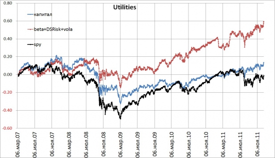Utilities 2007-2011. Альтернативные способы взвешивания индексов.