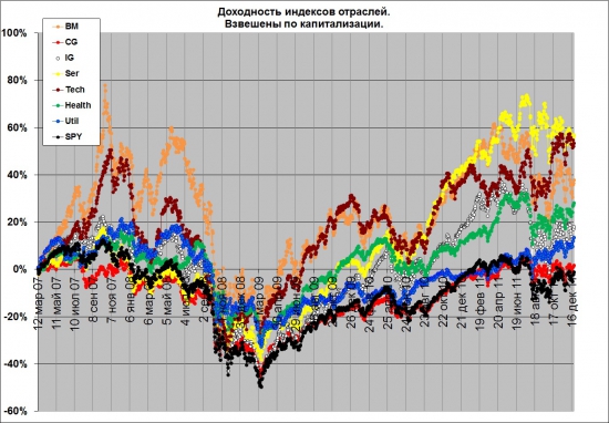 Альтернативные способы взвешивания индексов. 2007-2011. ИТОГИ