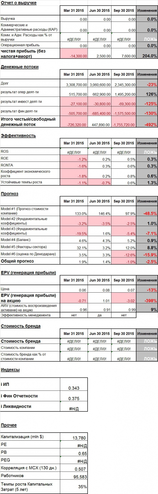 Текущее состояние VTBR (Банк ВТБ)