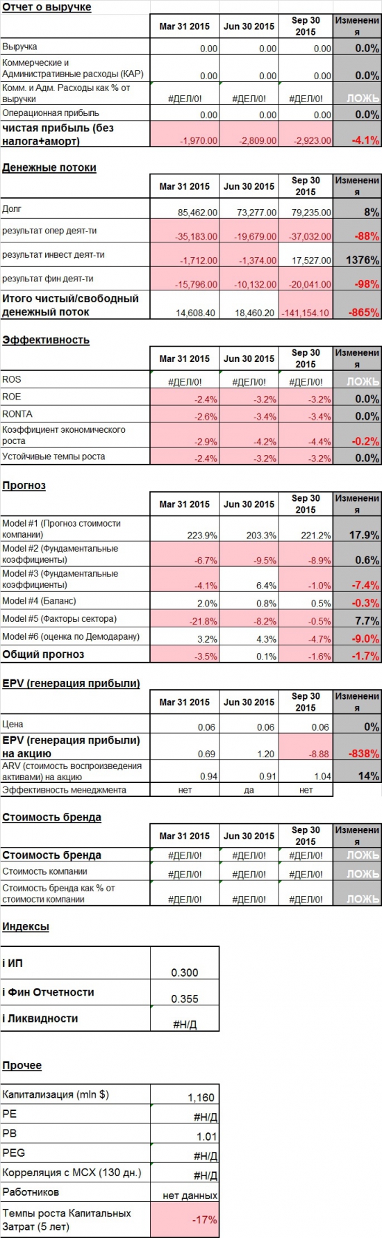 Текущее состояние PSBR (Промсвязь Банк)