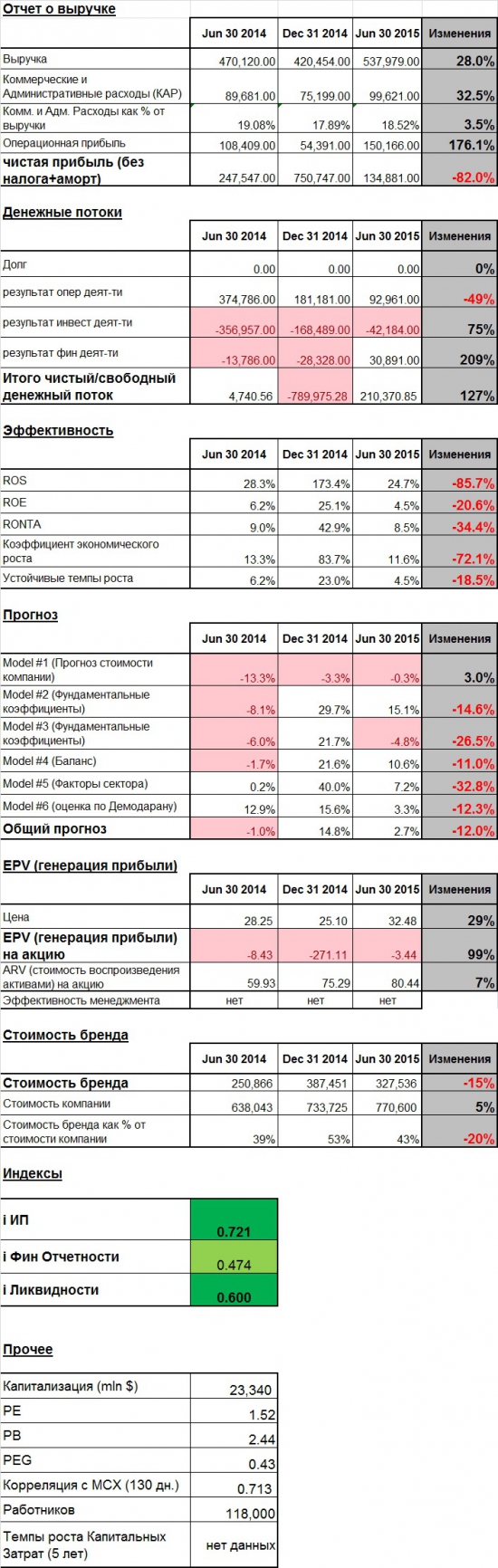 Текущее состояние SNGS (Сургутнефтегаз)