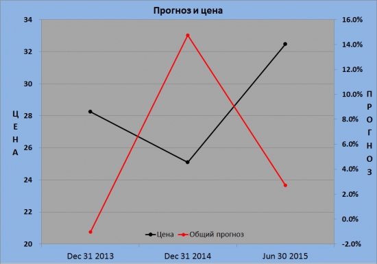 Текущее состояние SNGS (Сургутнефтегаз)