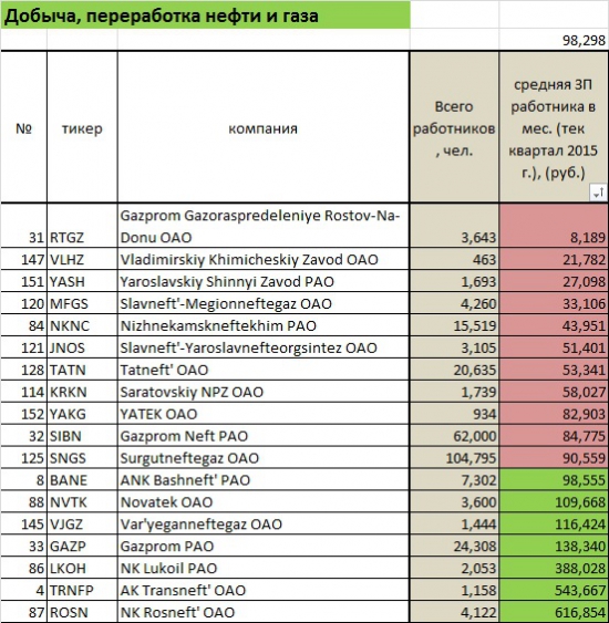 Корпоративный стиль компаний. Нефтегазовый сектор