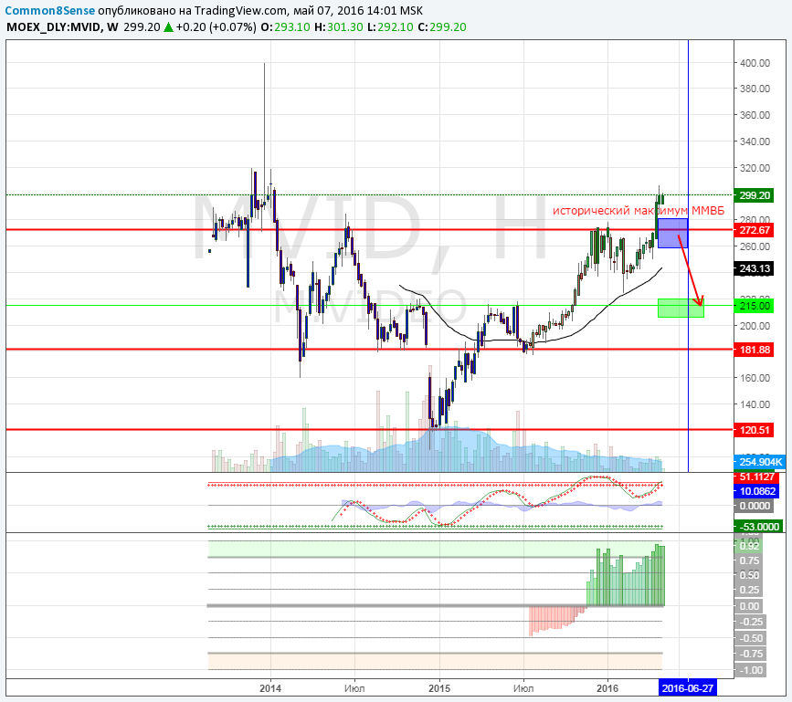 Mvid. Mvid на Московской бирже. Mvid график за год. Mvid график по годам. М.видео", акция обыкновенная (mvid).