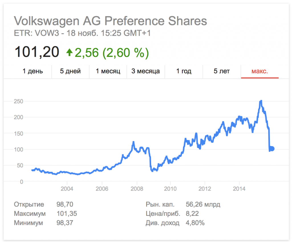 Акции Фольксваген график. График акций Фольксваген 2008. Фольцваген график стоимости акций. Акции Фольксваген 2008 год график.