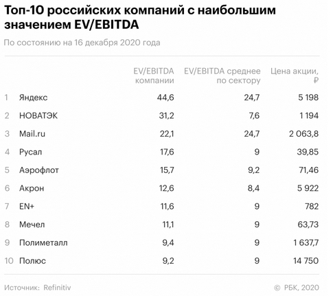 Tesla, «Яндекс» и НОВАТЭК: рейтинг самых переоцененных компаний