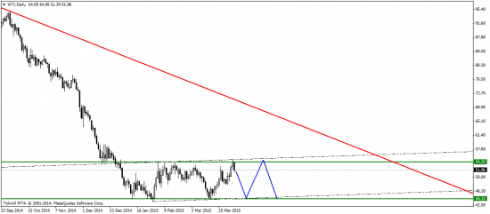 EUR - в треугольнике, а WTI – на юг!