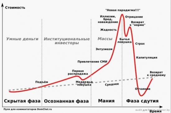 Цены на квартиры в Москве