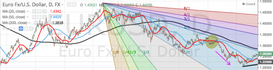 Brent, EUR/USD. USD/RUB куда дальше