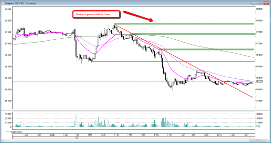 Price action на RIZ5. Уровни на вторник 28 октября.